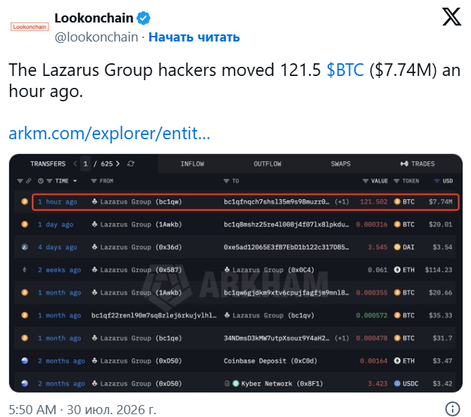 Lazarus Group перевела биткоины на ,74 млн на новый кошелёк