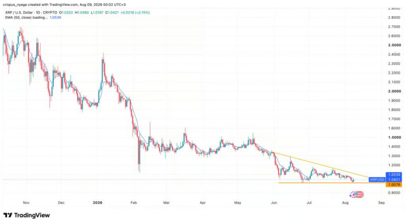 Цена XRP может снизиться из-за замедления притока средств в ETF
