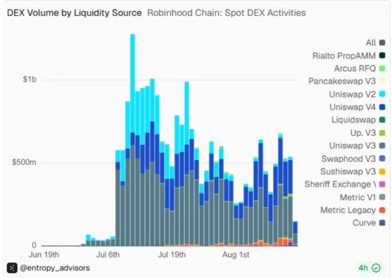 Общая заблокированная стоимость Robinhood Chain почти достигла  млрд