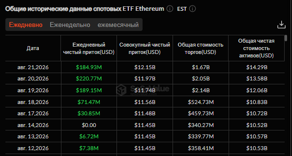 Спотовые BTC- и ETH-фонды отметили лучшую неделю с октября 2025 года