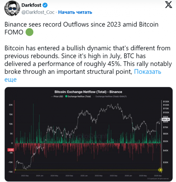 Binance фиксирует рекордный отток биткоинов с 2023 года. Что это значит?