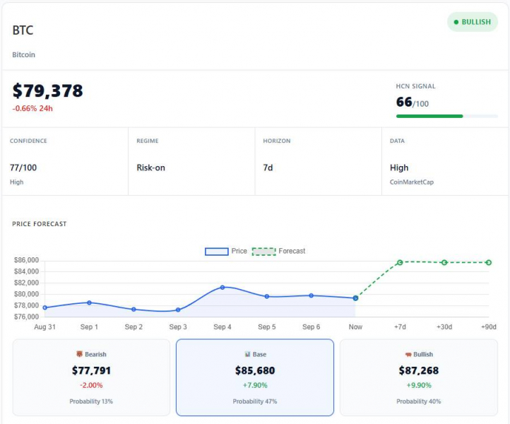 актуальные метрики, аналитическая платформа HCN AI Analyst