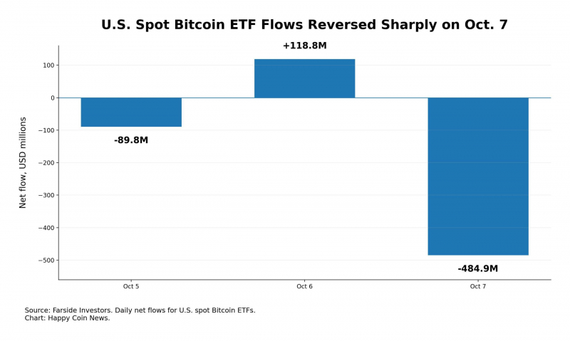 Биткоин упал ниже ,000 на фоне оттока 5 млн из ETF и волны ликвидаций