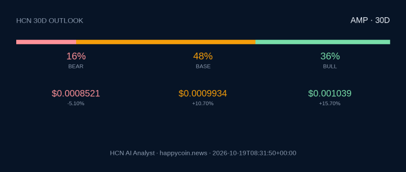 HCN AI Analyst: после роста на 26% Amp может прибавить ещё 11% за 30 дней