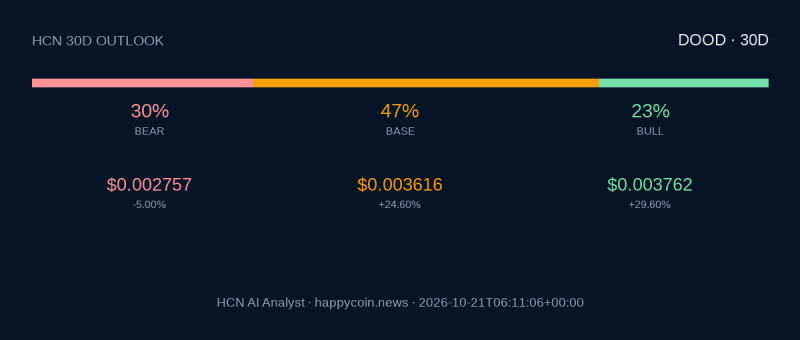HCN AI Analyst: после скачка DOOD возможен рост на 24,6% за 30 дней