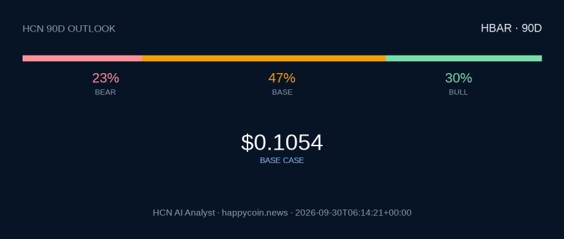 Прогноз цены Hedera HCN AI Analyst на 90 дней: нейтральный тренд вероятнее бычьего